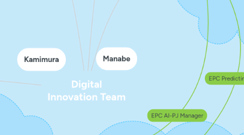 Mind Map: Digital Innovation Team