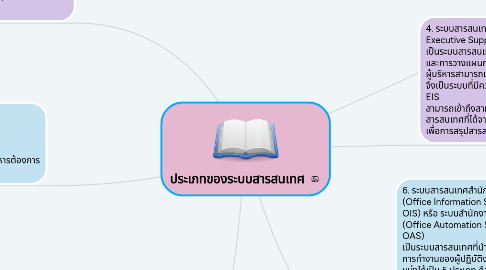 Mind Map: ประเภทของระบบสารสนเทศ