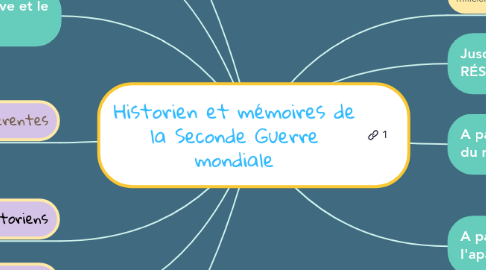 Mind Map: Historien et mémoires de la Seconde Guerre mondiale