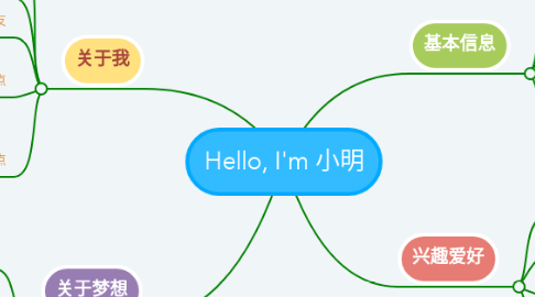 Mind Map: Hello, I'm 小明