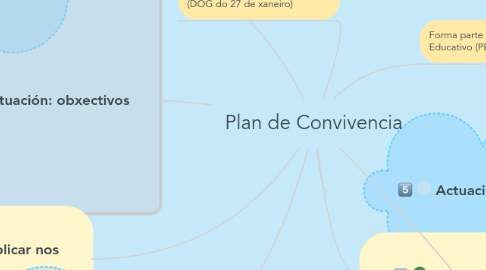 Mind Map: Plan de Convivencia