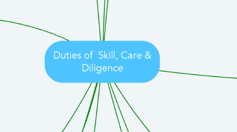 Mind Map: Duties of  Skill, Care & Diligence