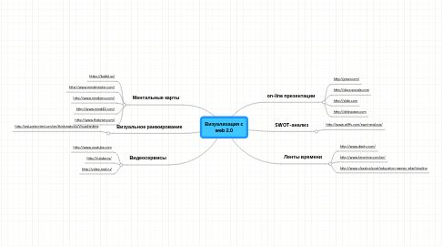 Mind Map: Визуализация с web 2.0