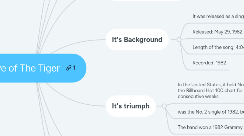 Mind Map: Eye of The Tiger