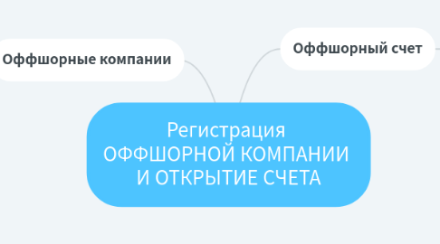 Mind Map: Регистрация ОФФШОРНОЙ КОМПАНИИ И ОТКРЫТИЕ СЧЕТА