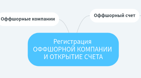 Mind Map: Регистрация  ОФФШОРНОЙ КОМПАНИИ  И ОТКРЫТИЕ СЧЕТА