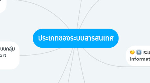 Mind Map: ประเภทของระบบสารสนเทศ