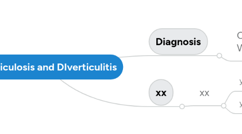 Mind Map: Diverticulosis and DIverticulitis