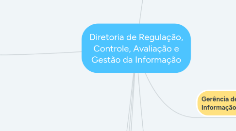 Mind Map: Diretoria de Regulação, Controle, Avaliação e Gestão da Informação