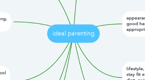 Mind Map: ideal parenting