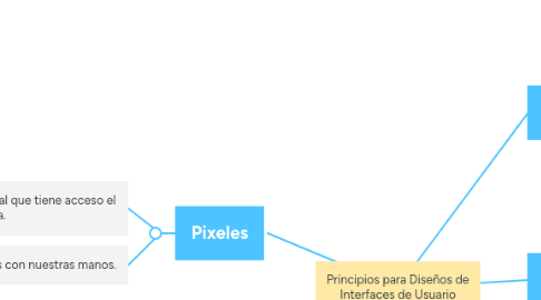 Mind Map: Principios para Diseños de Interfaces de Usuario