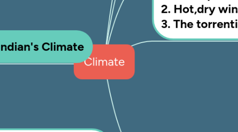 Mind Map: Climate