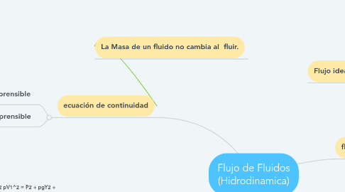 Mind Map: Flujo de Fluidos (Hidrodinamica)