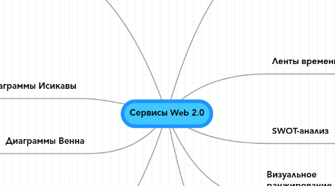 Mind Map: Сервисы Web 2.0