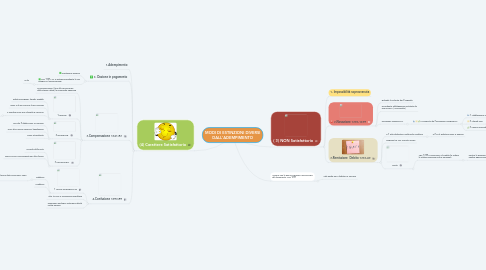 Mind Map: MODI DI ESTINZIONI DIVERSI DALL'ADEMPIMENTO