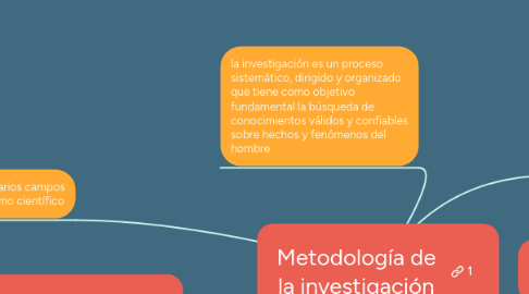 Mind Map: Metodología de la investigación