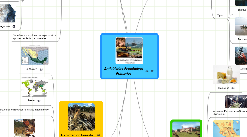 Mind Map: Actividades Económicas Primarias