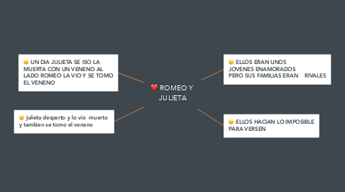 Mind Map: ROMEO Y  JULIETA