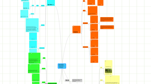 Mind Map: Actividades Economicas Primarias