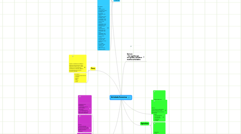 Mind Map: Actividades Economicas