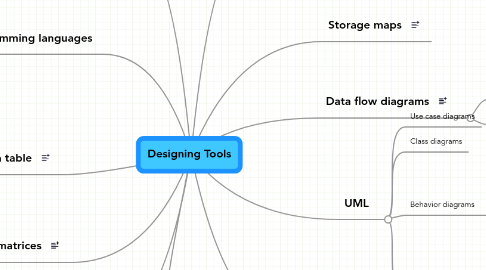 Mind Map: Designing Tools