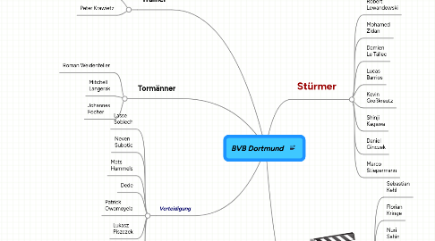 Mind Map: BVB Dortmund