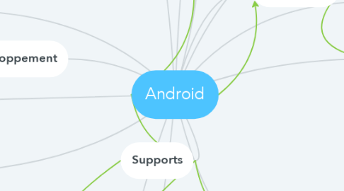 Mind Map: Android