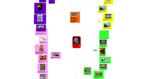 Mind Map: Actividades Econimicas Primarias