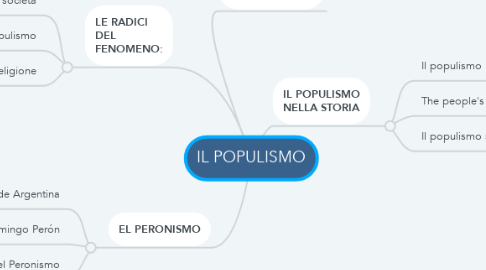 Mind Map: IL POPULISMO