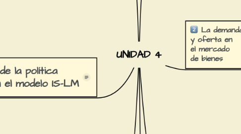 Mind Map: UNIDAD 4