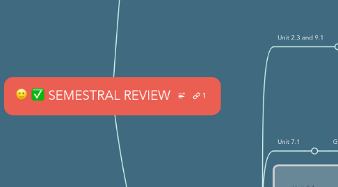 Mind Map: SEMESTRAL REVIEW