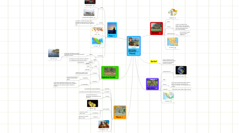 Mind Map: Actividades Economicas Primarias