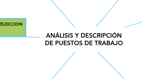 Mind Map: ANÁLISIS Y DESCRIPCIÓN DE PUESTOS DE TRABAJO