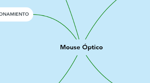 Mind Map: Mouse Óptico