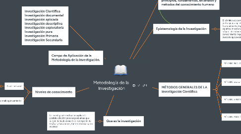 Mind Map: Metodología de la Investigación