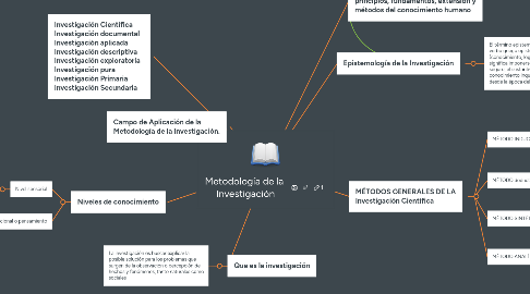 Mind Map: Metodología de la  Investigación