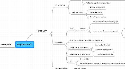 Mind Map: Arquitectura TI