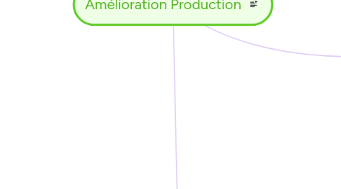 Mind Map: Amélioration Production