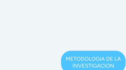 Mind Map: METODOLOGIA DE LA INVESTIGACION