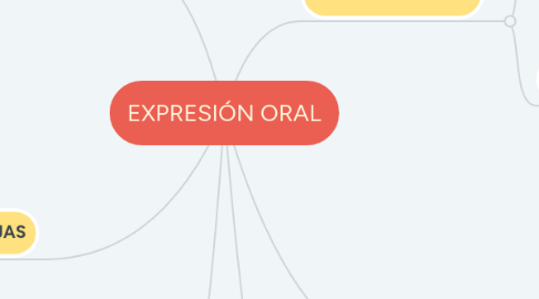 Mind Map: EXPRESIÓN ORAL