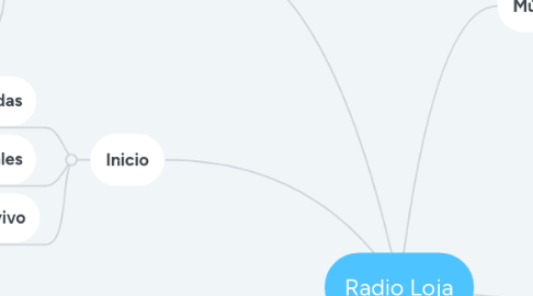 Mind Map: Radio Loja