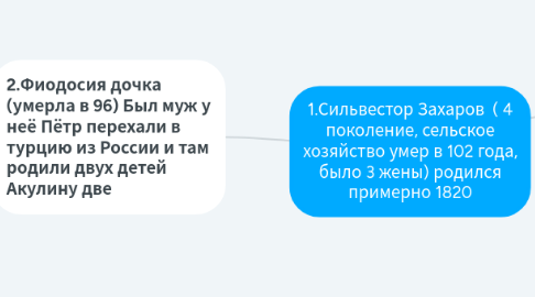 Mind Map: 1.Сильвестор Скачков ( 4 поколение, сельское хозяйство умер в 102 года, было 3 жены) родился примерно 1820