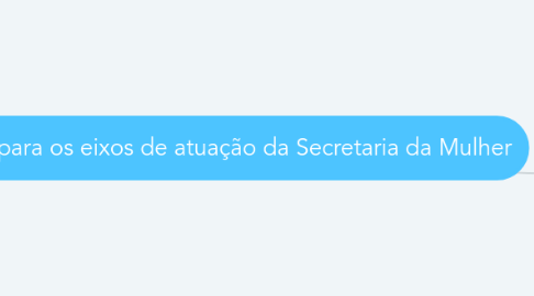 Mind Map: Categorias para os eixos de atuação da Secretaria da Mulher