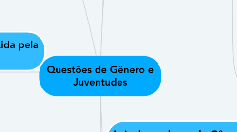 Mind Map: Questões de Gênero e Juventudes