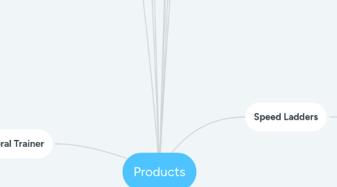 Mind Map: Products