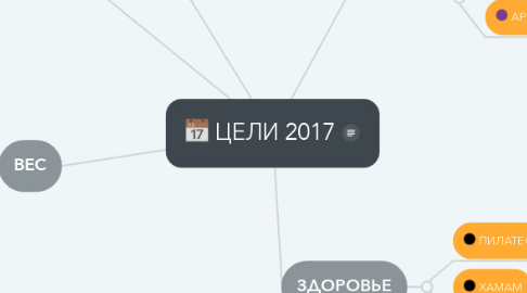 Mind Map: ЦЕЛИ 2017
