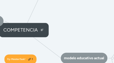 Mind Map: COMPETENCIA