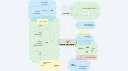 Mind Map: Metodologia de la investigación