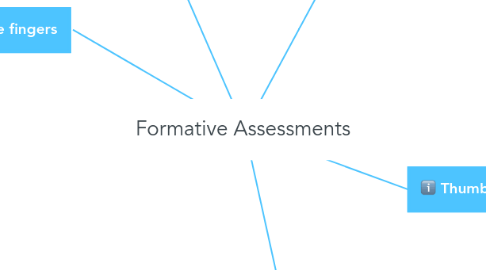 Mind Map: Formative Assessments