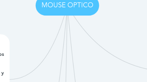 Mind Map: MOUSE OPTICO